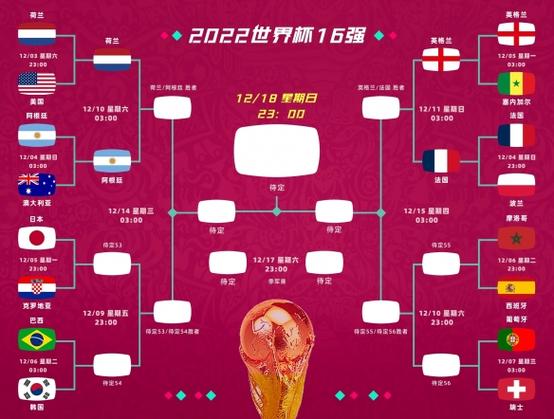 世界杯总决赛12月7日赛程