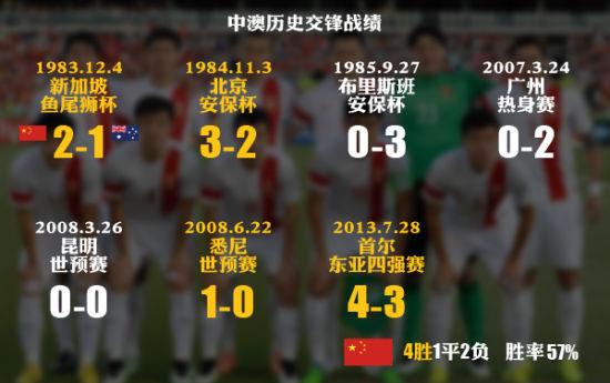 中国足球vs澳大利亚战绩