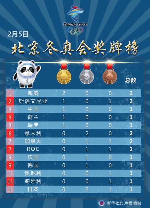 冬奥会奖牌榜中国金牌