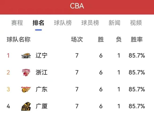 辽宁cba2021-2022排名